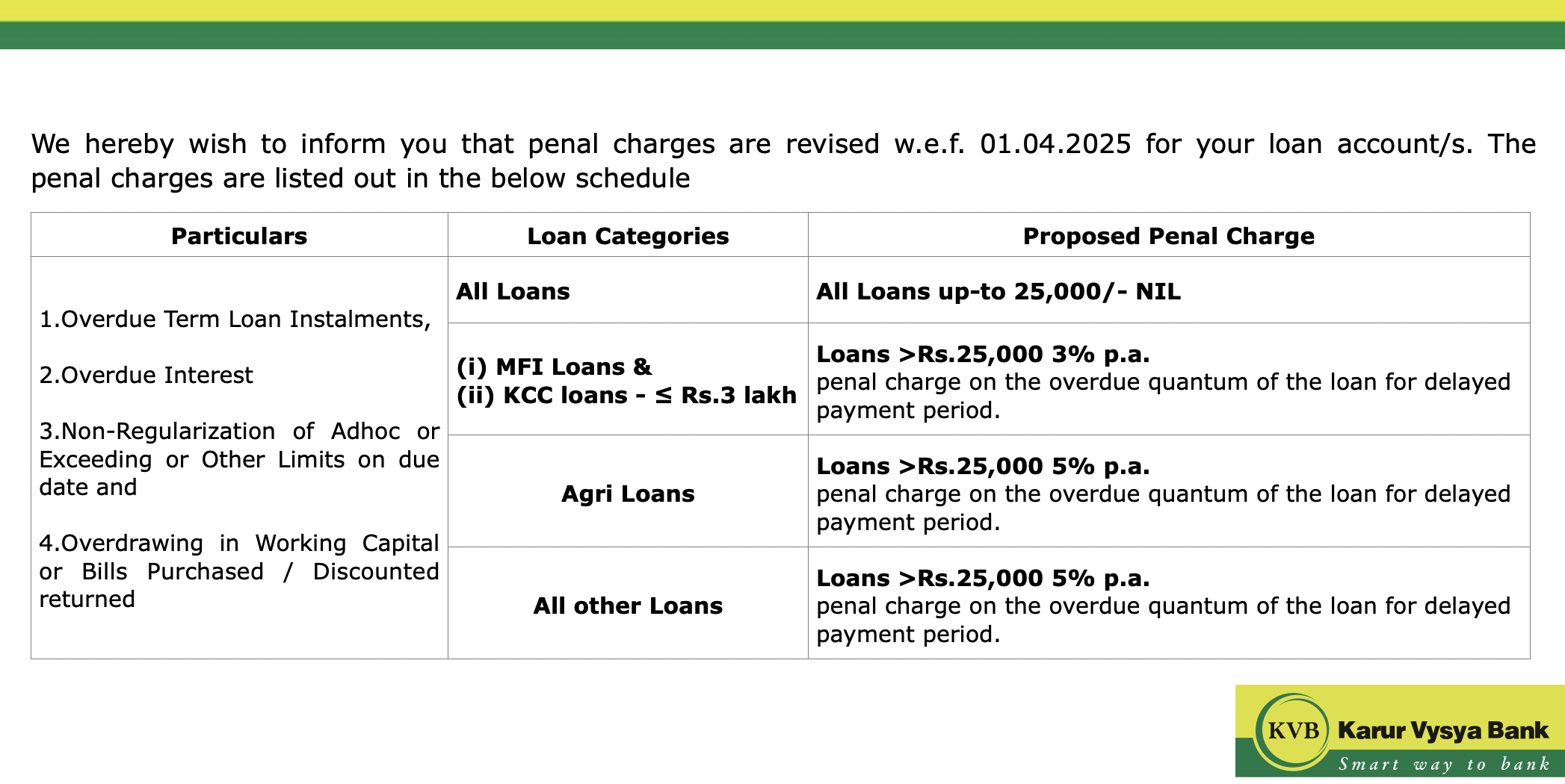 Fair Lending Practice-Penal Charges in Loan accounts